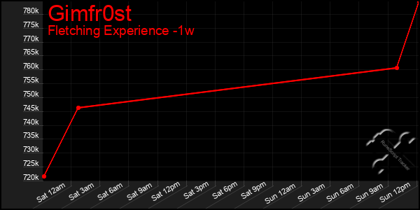 Last 7 Days Graph of Gimfr0st