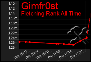 Total Graph of Gimfr0st