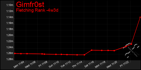 Last 31 Days Graph of Gimfr0st