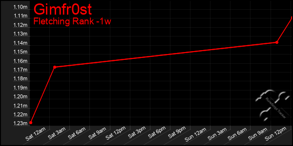 Last 7 Days Graph of Gimfr0st