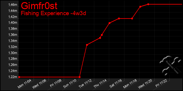 Last 31 Days Graph of Gimfr0st