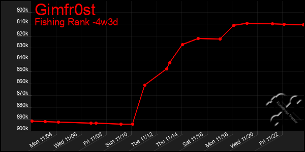 Last 31 Days Graph of Gimfr0st