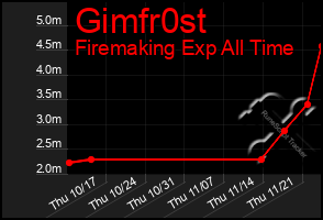 Total Graph of Gimfr0st