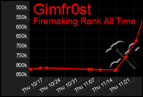 Total Graph of Gimfr0st