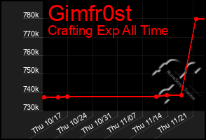 Total Graph of Gimfr0st