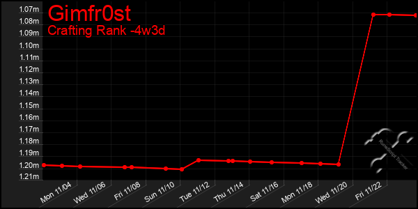 Last 31 Days Graph of Gimfr0st