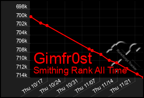 Total Graph of Gimfr0st