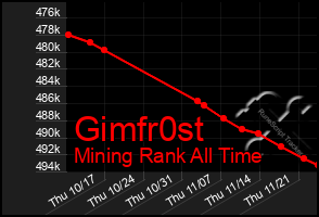 Total Graph of Gimfr0st