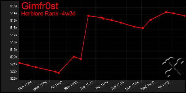 Last 31 Days Graph of Gimfr0st