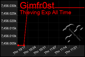 Total Graph of Gimfr0st