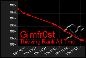 Total Graph of Gimfr0st