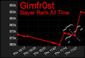 Total Graph of Gimfr0st