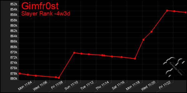 Last 31 Days Graph of Gimfr0st