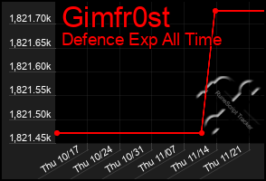 Total Graph of Gimfr0st