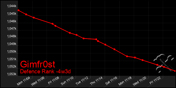 Last 31 Days Graph of Gimfr0st