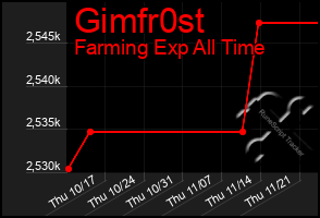 Total Graph of Gimfr0st