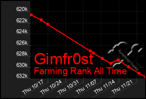 Total Graph of Gimfr0st