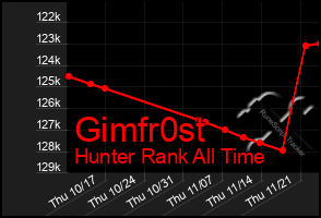 Total Graph of Gimfr0st