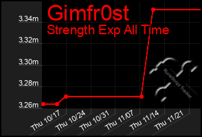 Total Graph of Gimfr0st