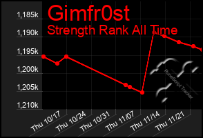 Total Graph of Gimfr0st