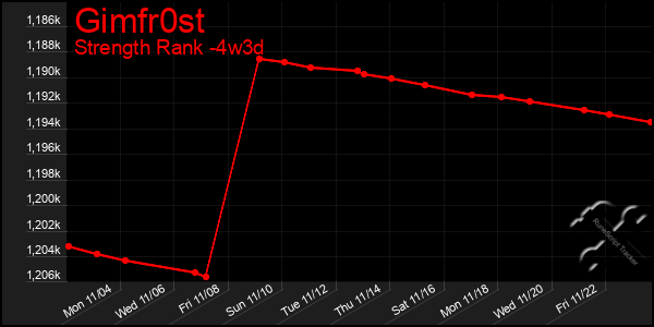 Last 31 Days Graph of Gimfr0st