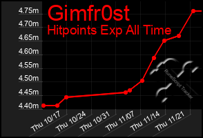 Total Graph of Gimfr0st