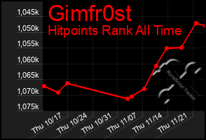 Total Graph of Gimfr0st