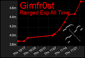 Total Graph of Gimfr0st