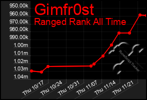 Total Graph of Gimfr0st