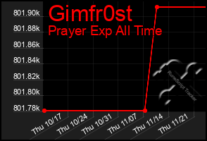 Total Graph of Gimfr0st