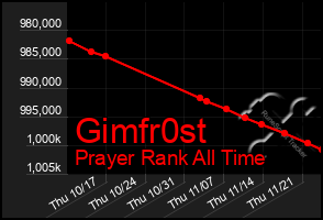 Total Graph of Gimfr0st