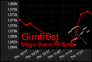 Total Graph of Gimfr0st