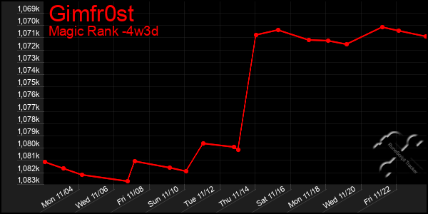 Last 31 Days Graph of Gimfr0st