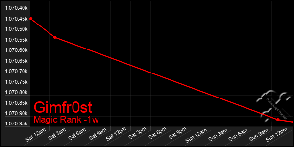 Last 7 Days Graph of Gimfr0st