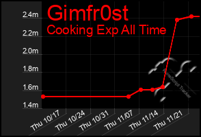 Total Graph of Gimfr0st