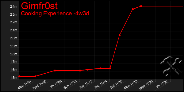 Last 31 Days Graph of Gimfr0st