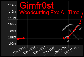 Total Graph of Gimfr0st