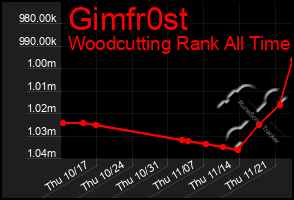 Total Graph of Gimfr0st