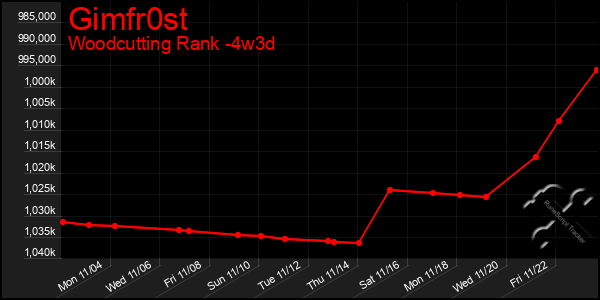 Last 31 Days Graph of Gimfr0st