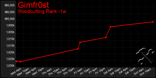 Last 7 Days Graph of Gimfr0st