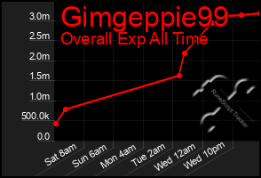 Total Graph of Gimgeppie99