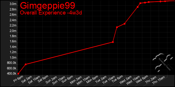 Last 31 Days Graph of Gimgeppie99