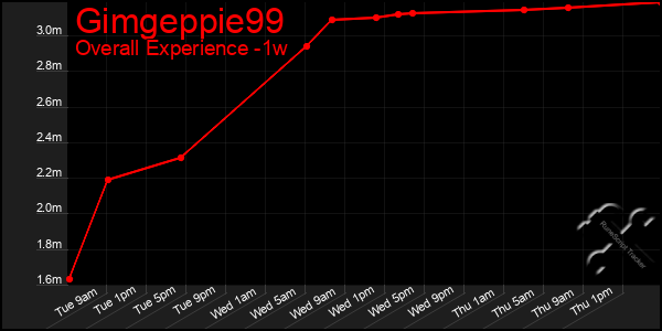 1 Week Graph of Gimgeppie99