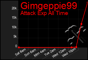 Total Graph of Gimgeppie99