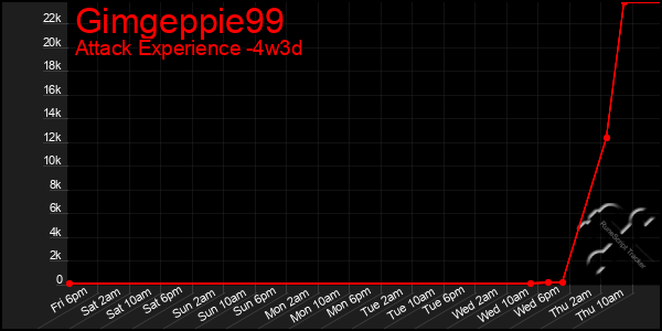 Last 31 Days Graph of Gimgeppie99