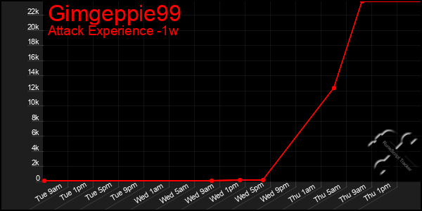 Last 7 Days Graph of Gimgeppie99