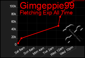 Total Graph of Gimgeppie99