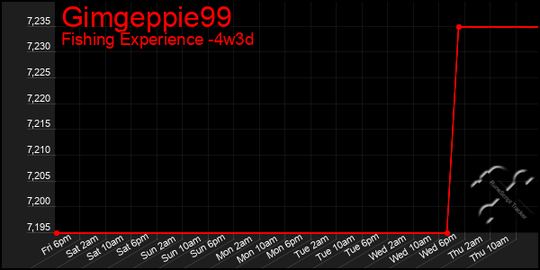 Last 31 Days Graph of Gimgeppie99