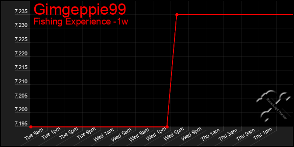 Last 7 Days Graph of Gimgeppie99