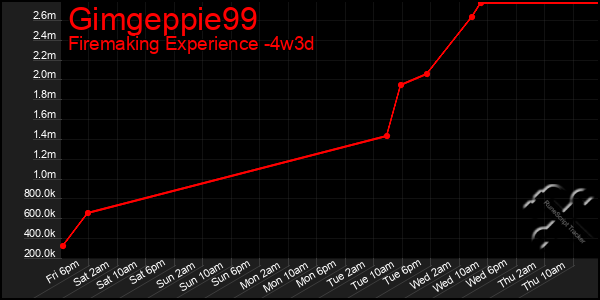 Last 31 Days Graph of Gimgeppie99